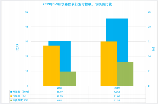 2019年1-9月仪器仪表行业经济运行概况(图8)