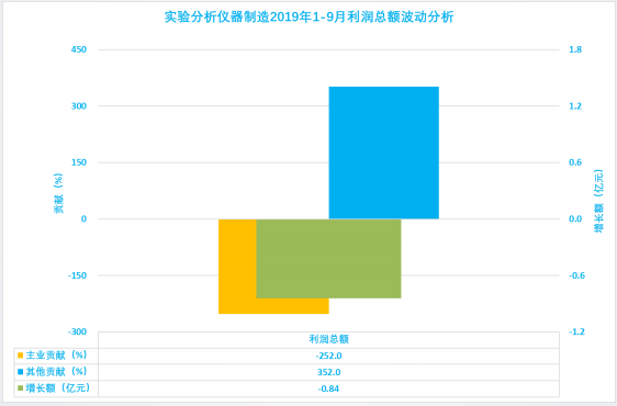 2019年1-9月仪器仪表行业经济运行概况(图46)